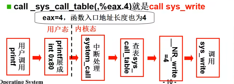 系统调用流程