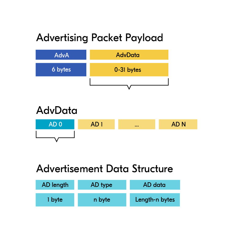 AdvData 由多个 AD 数据结构串联组成