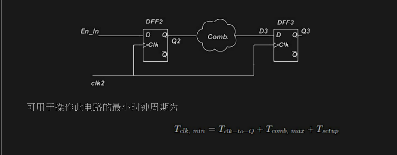 寄存器间最小时钟周期:Tclk,min = Tclk-to-Q + Tcomb,max + Tsetup