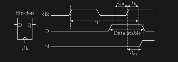 D 触发器的建立时间 tsu 与保持时间 th