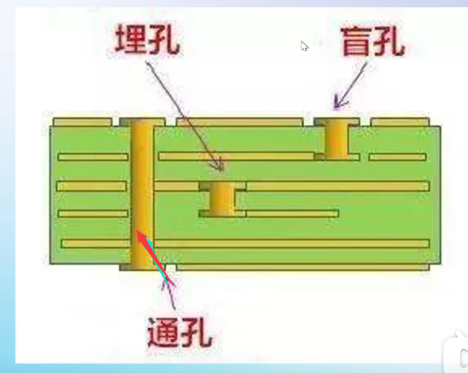 PCB 板层:通孔、盲孔、埋孔