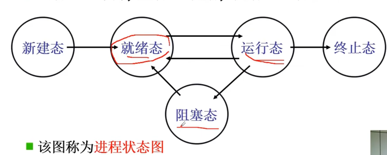 进程状态转换图